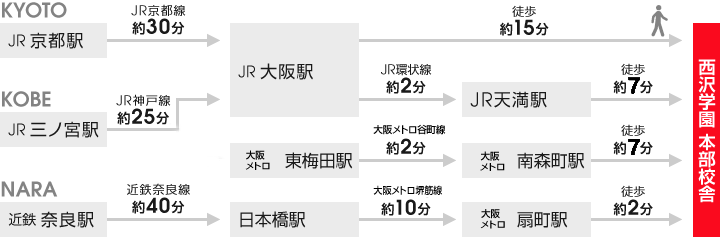 主要駅からのアクセス
